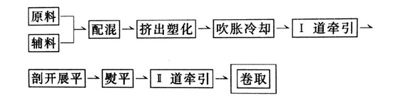 HDPE香蕉视频官网下载膜采用上吹法製造工藝流程