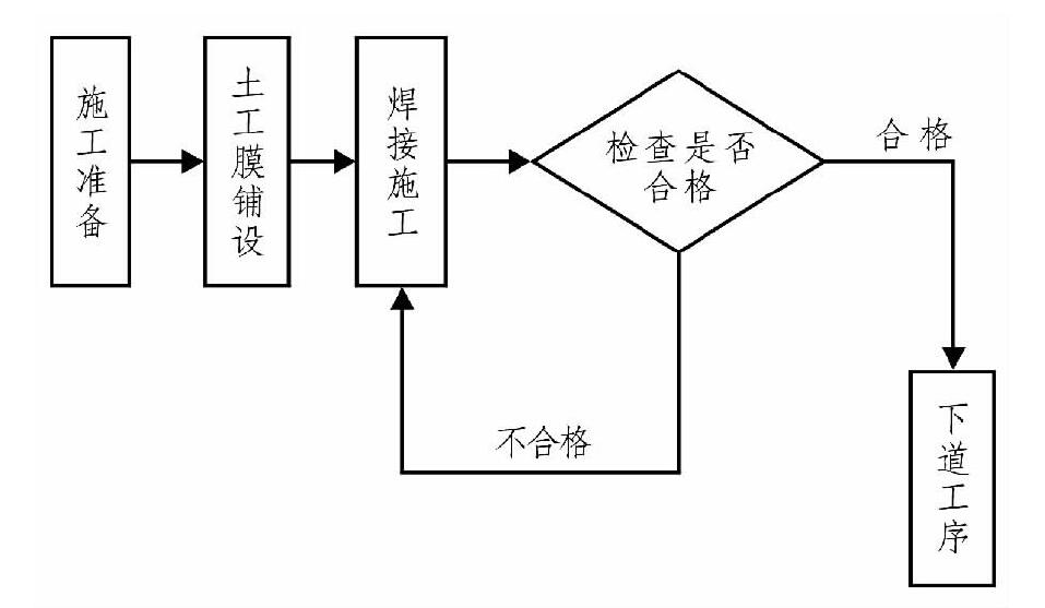 香蕉视频官网下载布、香蕉视频官网下载膜在膨脹土地質條件下施工