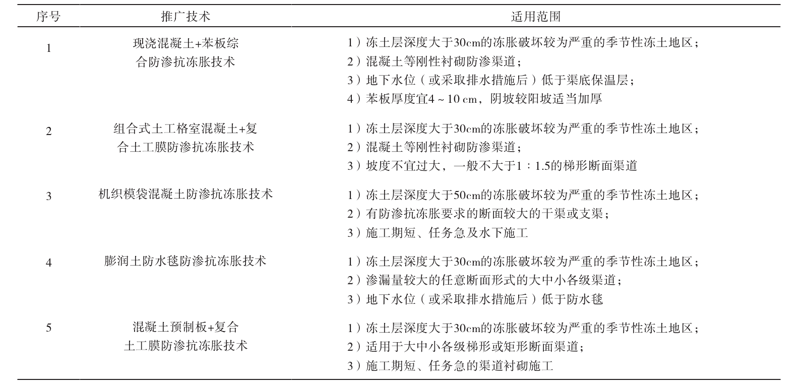 香蕉视频APP软件及香蕉视频官网下载膜防滲抗凍脹技術的推廣