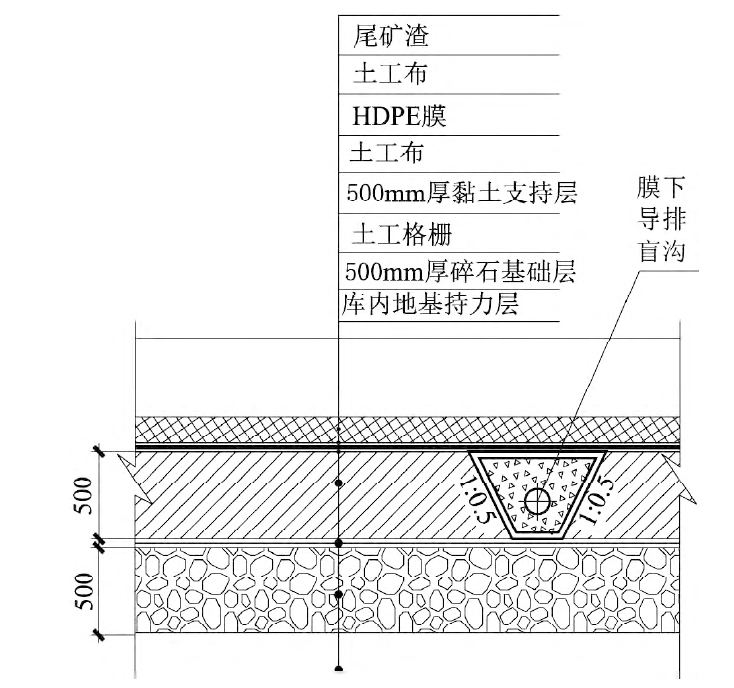 如何解決尾礦庫黏土層沉降和岩溶滲漏問題？